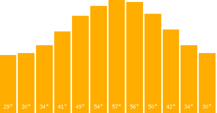 The graph that represents the temperature in fahrenheit