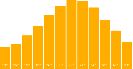 The graph that represents the temperature in fahrenheit