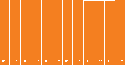 The graph that represents the temperature in fahrenheit