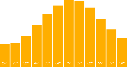 The graph that represents the temperature in fahrenheit