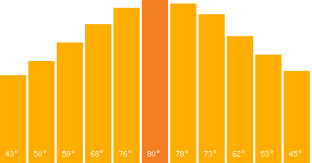 The graph that represents the temperature in fahrenheit